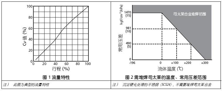 山武HCN型低噪音套筒调节阀流量特性对比表