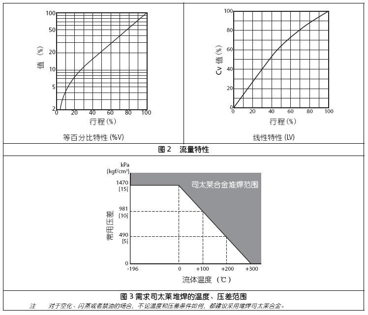 azbil山武ACP压力平衡式套筒调节阀流量特性图