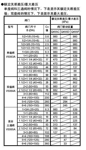 Q455C/Q455D/Q455F联动装置额定关断差压表