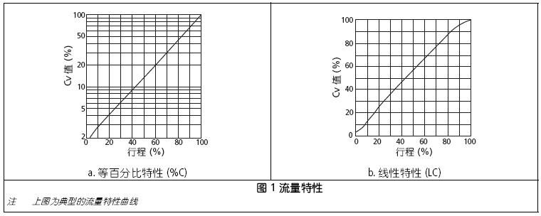山武HPS顶导向高压单座调节阀流量特性图