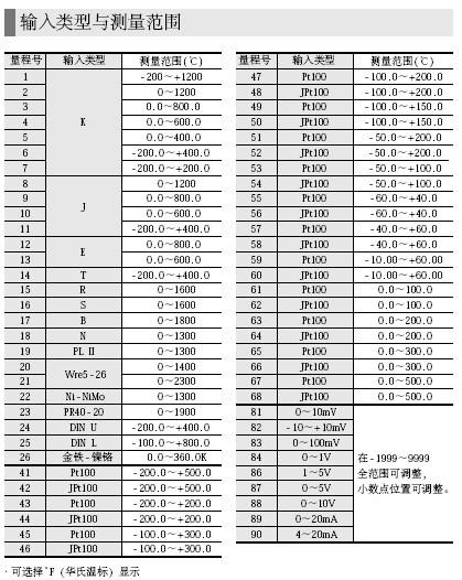azbil数字显示调节器SDC36输入类型与测量范围