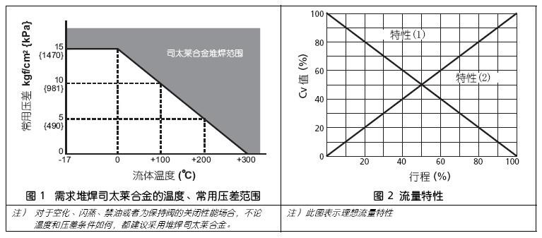 山武HTD三通调节阀流量特性表