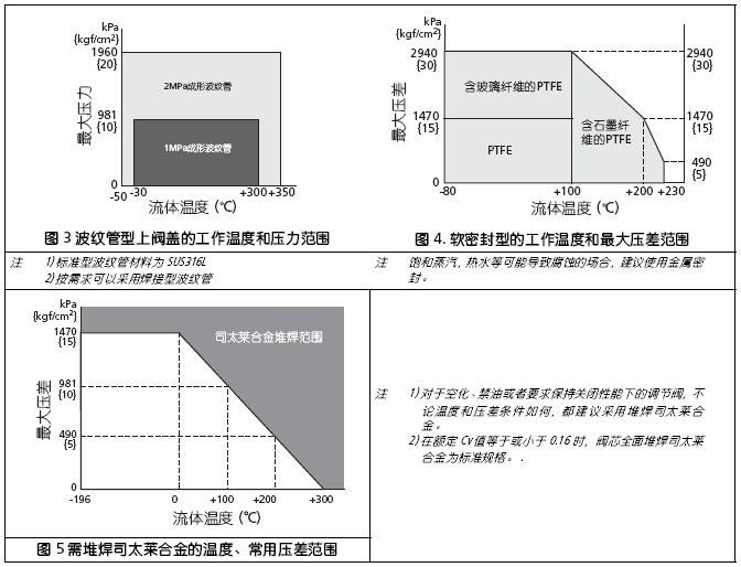 山武HTS气动调节阀不同密封材质的工作温度及压力范围表
