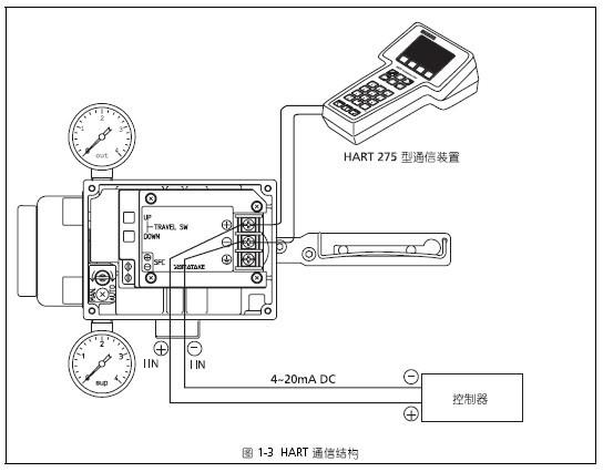 AVP100智能阀门定位器连接通讯装置示意图