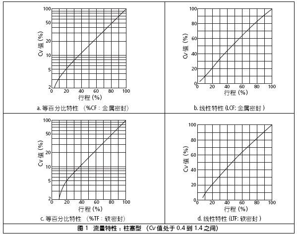 山武HLS气动调节阀流量特性表