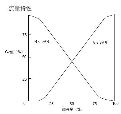 VY5303A三通调节阀流量特性图