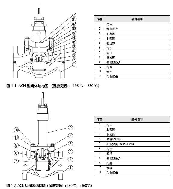 山武ACN低噪音筒型调节阀部件名称