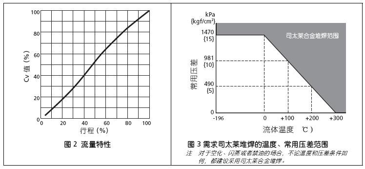 山武ACN低噪音筒型调节阀流量特性表