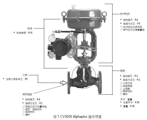 AGVB气动调节阀部件名称介绍