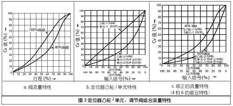 山武VFR偏心旋转调节阀流量特性图