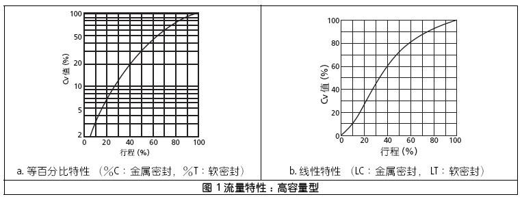 山武HTS气动调节阀流量特性表