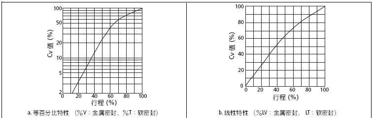 山武HCB压力平衡型套筒调节阀流量曲线图