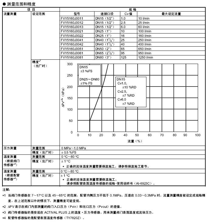 FVY51电动二通阀测量范围进度表