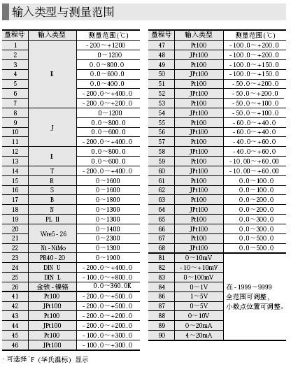 azbil数字显示调节器SDC35输入类型与测量范围