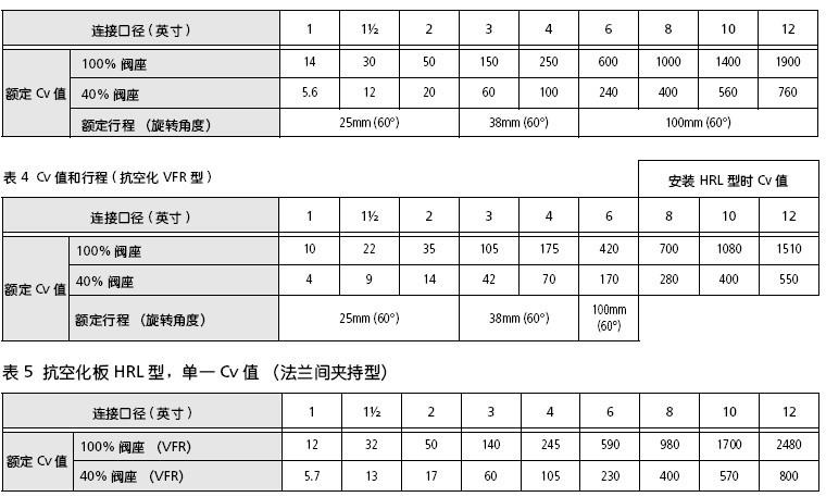 VFR偏心旋转调节阀的CV值及行程