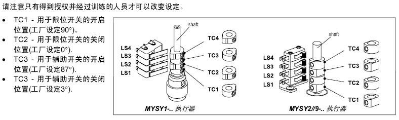 MYSY大扭矩执行器行程凸轮设定图