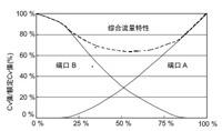 山武三通电动调节阀流量特性及方向