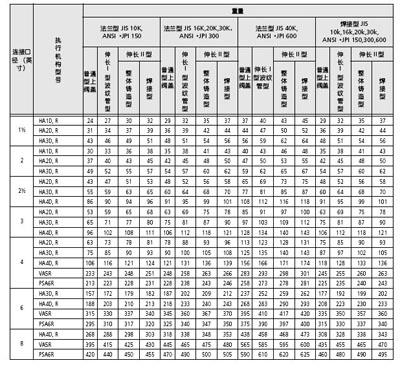 CV3000-HCB气动调节阀尺寸及重量表