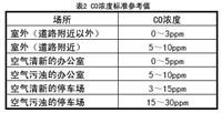 CY7200A1002浓度传感器浓度参考值