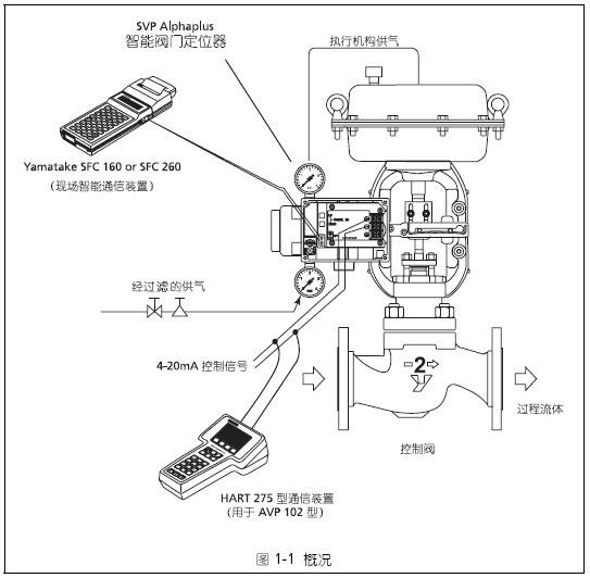 AVP100智能阀门定位器安装示意图