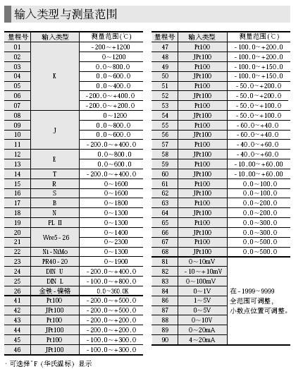 azbil数字显示调节器SDC25输入类型与测量范围