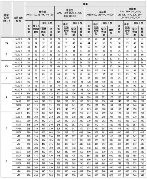 CV3000-HTS气动调节阀重量表