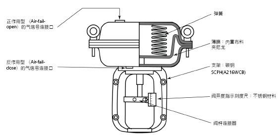 CV3000执行器结构图