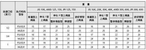 CV3000-HLS气动调节阀尺寸图