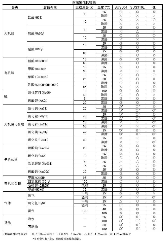 azbil管道温度传感器TY783耐腐蚀性比较表