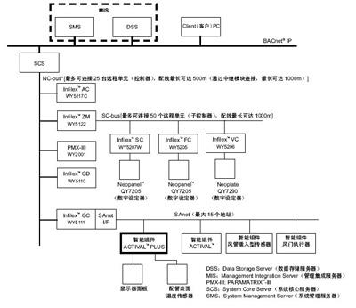 FVY51电动二通阀系统配置图