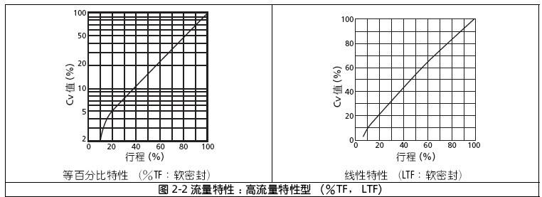 HTS气动调节阀高流量特性表