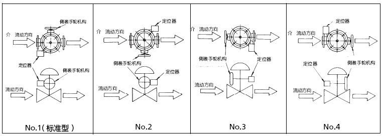 HPC压力平衡型高压式套筒调节阀安装示意图