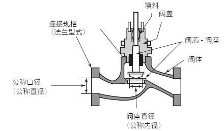 AGVB气动调节阀阀体部件名称介绍