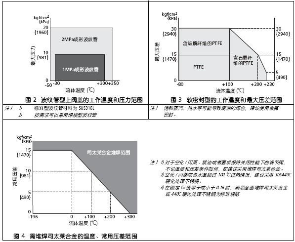 HLS气动调节阀不同密封材质的工作温度及压力范围