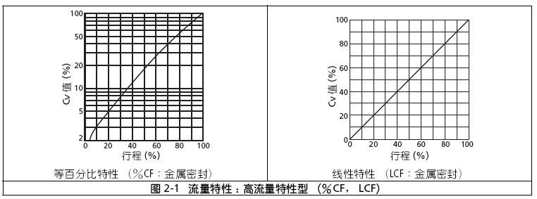 HTS气动调节阀高流量特性表