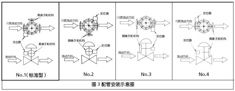 HPS顶导向高压单座调节阀安装示意图