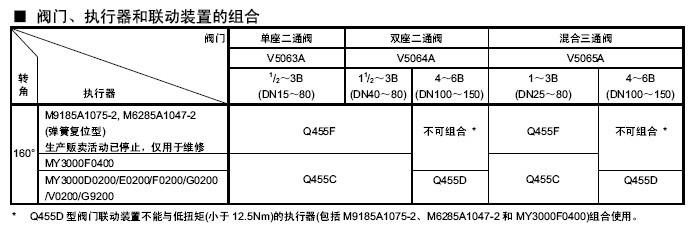 Q455C/Q455D/Q455F阀门联动装置和执行器、阀门组合表