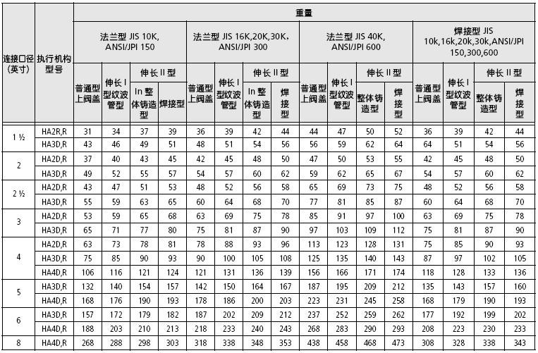 CV3000-ACP气动调节阀重量表