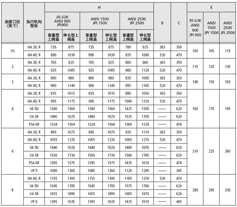 HPC压力平衡型高压式套筒调节阀外形尺寸表